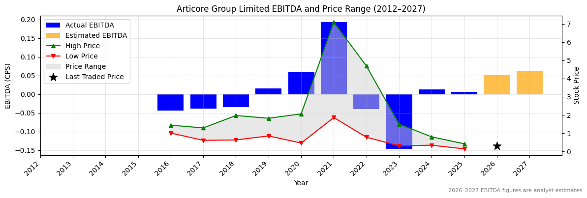 Articore Group Limited (ATG) EBITDA Chart 2012–2027