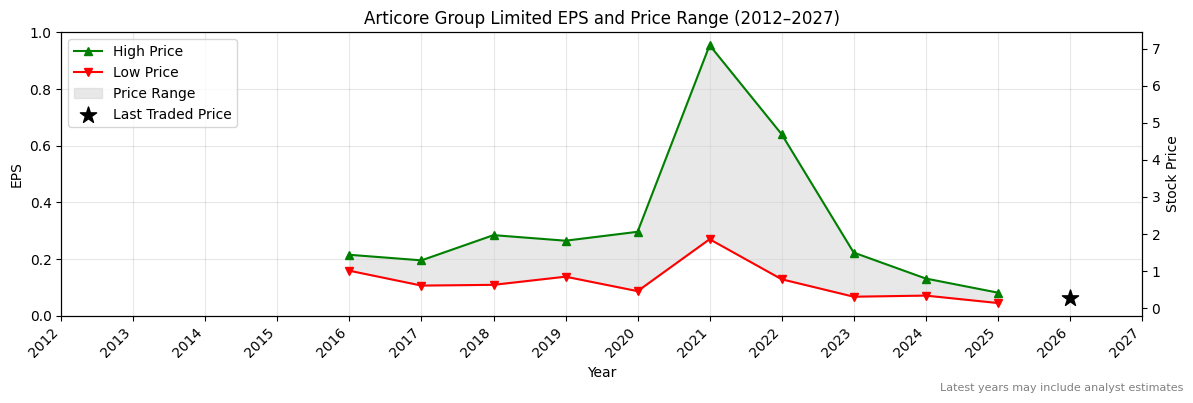 Articore Group Limited (ATG) Normalised EPS Chart (2012–2027)