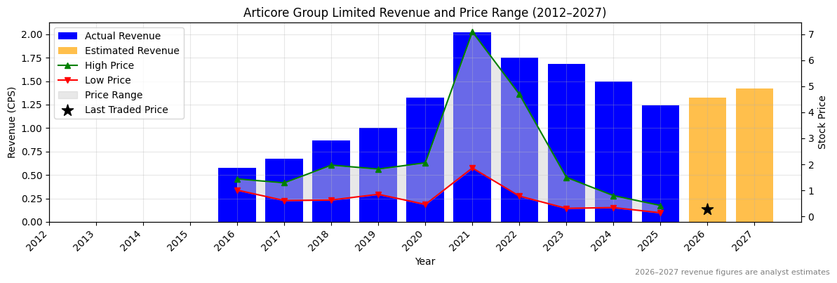 Articore Group Limited (ATG) Revenue Chart 2012–2027
