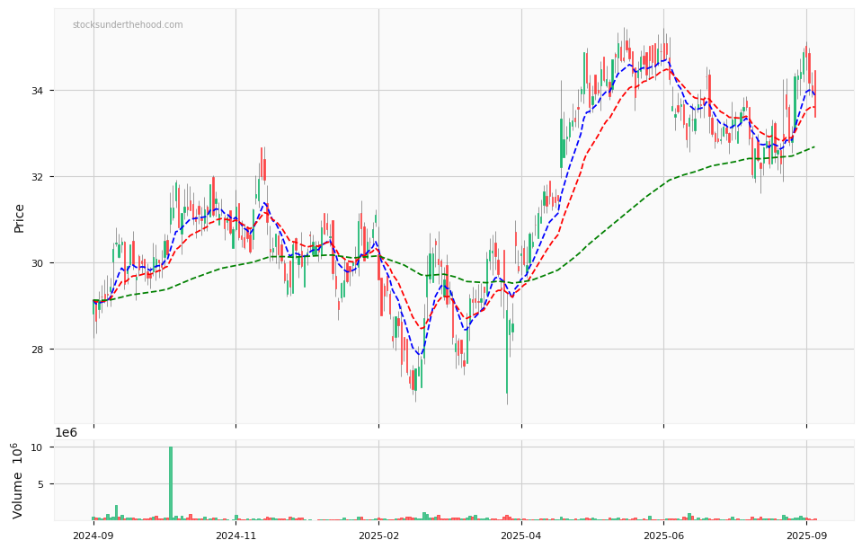 Candle share price chart for AUB Group Limited (AUB) over the past 12 months, accompanied by trading volume bars and 3EMA moving averages.