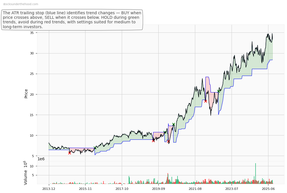 Articore Group Limited (ASX:AUB) 10-Year Weekly ATR Trailing Stop Price Chart