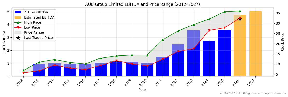 AUB Group Limited (AUB) EBITDA Chart 2012–2027
