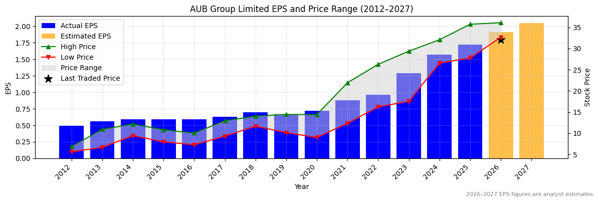 AUB Group Limited (AUB) Normalised EPS Chart (2012–2027)