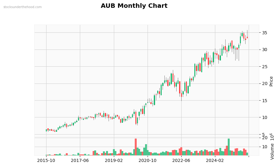 AUB Monthly Chart
