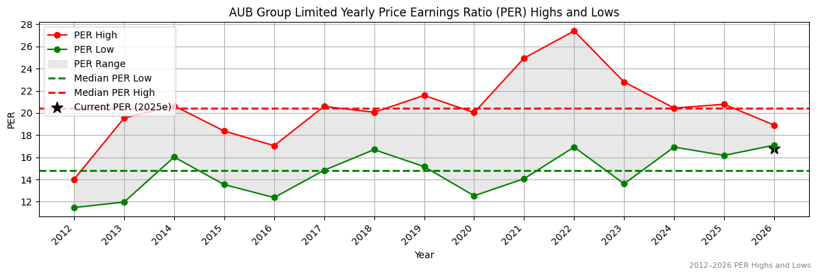 AUB Group Limited (AUB) PER Highs and Lows (2012–2027)