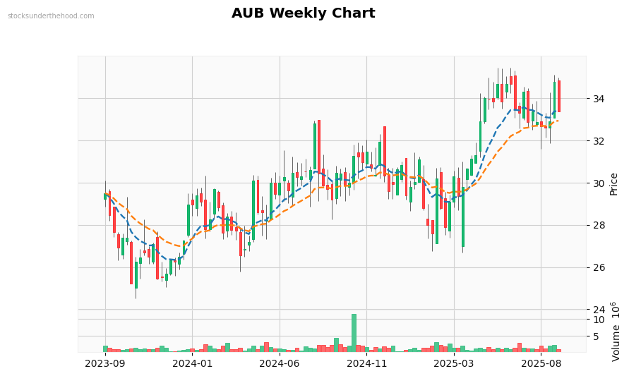 AUB Weekly Chart