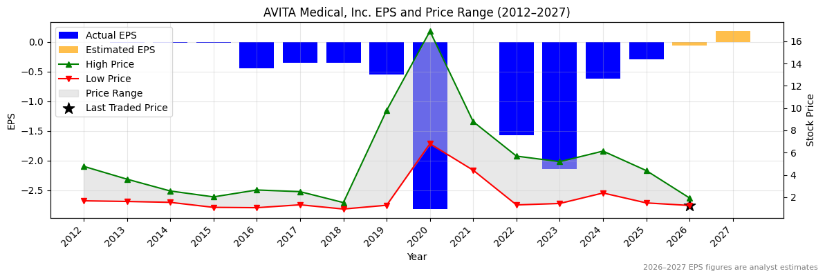 AVITA Medical, Inc. (AVH) Normalised EPS Chart (2012–2027)