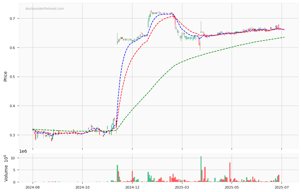 Candle share price chart for AVJennings Limited (AVJ) over the past 12 months, accompanied by trading volume bars and 3EMA moving averages.