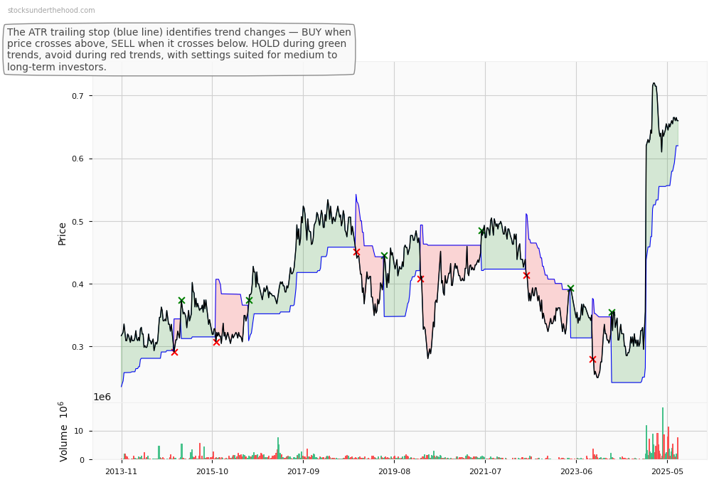 AVJennings Limited (ASX:AVJ) 10-Year Weekly ATR Trailing Stop Price Chart