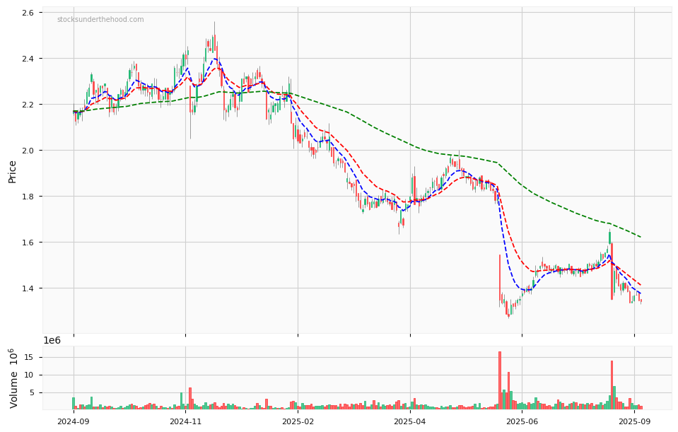 Candle share price chart for Accent Group Limited (AX1) over the past 12 months, accompanied by trading volume bars and 3EMA moving averages.