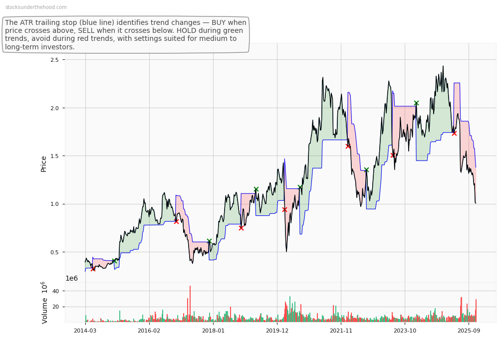 Accent Group Limited (AX1) 10-Year Weekly ATR Trailing Stop Price Chart