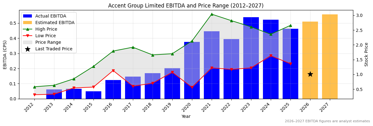 Accent Group Limited (AX1) EBITDA Chart 2012–2027