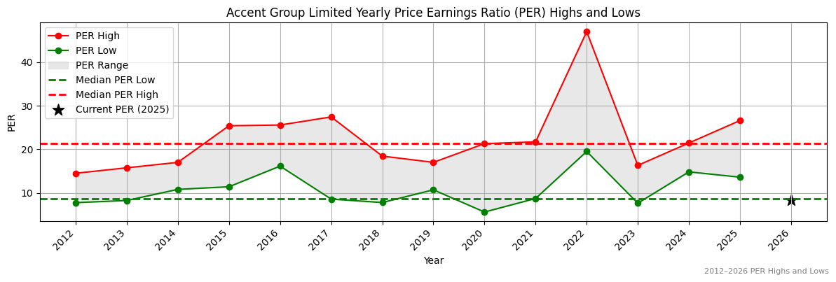Accent Group Limited (AX1) PER Highs and Lows (2012–2027)