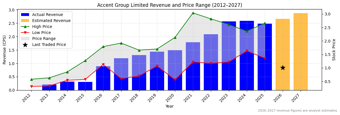 Accent Group Limited (AX1) Revenue Chart 2012–2027