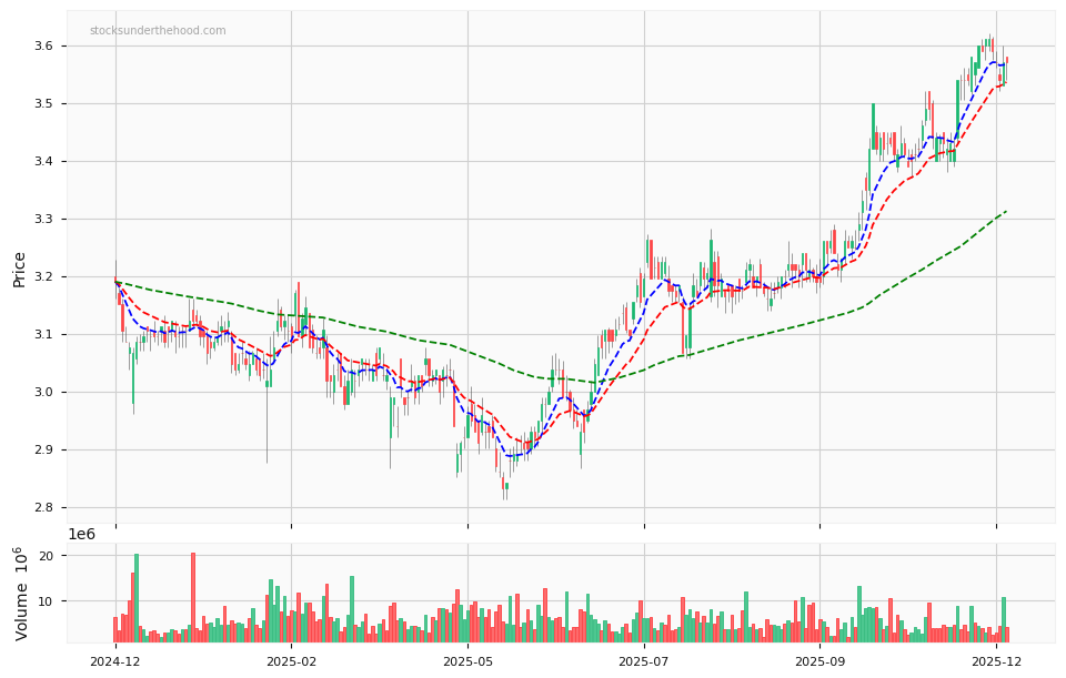 Candle share price chart for Aurizon Holdings Limited (AZJ) over the past 12 months, accompanied by trading volume bars and 3EMA moving averages.