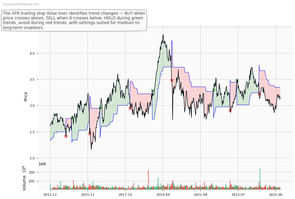 Accent Group Limited (ASX:AZJ) 10-Year Weekly ATR Trailing Stop Price Chart