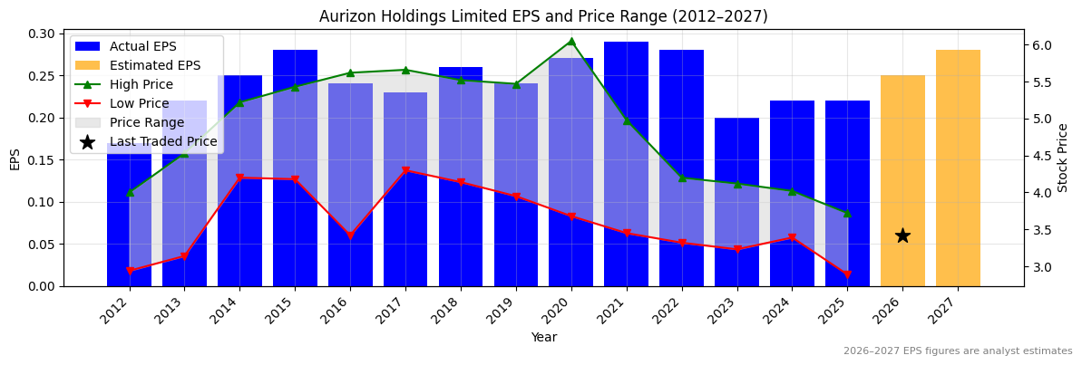 Aurizon Holdings Limited (AZJ) Normalised EPS Chart (2012–2027)