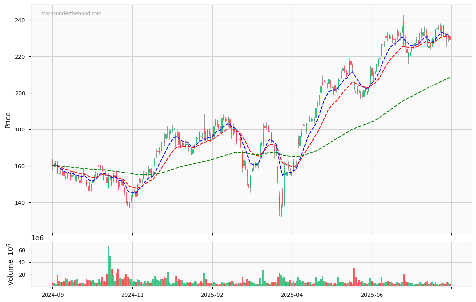 Candle share price chart for The Boeing Company (BA) over the past 12 months, accompanied by trading volume bars and 3EMA moving averages.