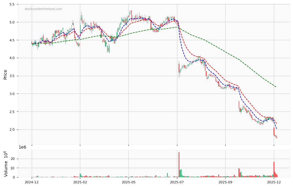 Candle share price chart for Bapcor Limited (BAP) over the past 12 months, accompanied by trading volume bars and 3EMA moving averages.