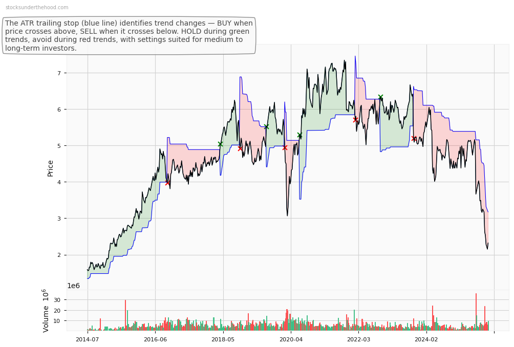 Bapcor Limited (BAP) 10-Year Weekly ATR Trailing Stop Price Chart