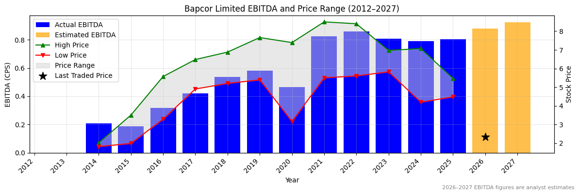 Bapcor Limited (BAP) EBITDA Chart 2012–2027
