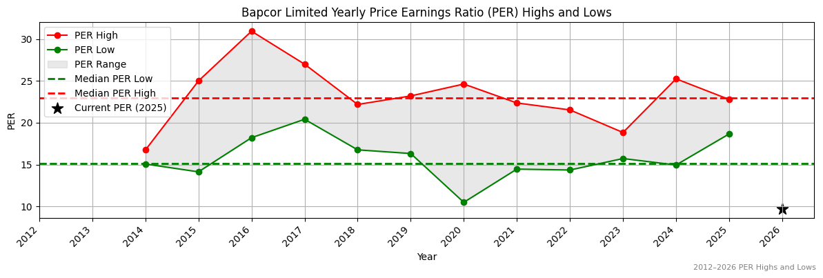 Bapcor Limited (BAP) PER Highs and Lows (2012–2027)