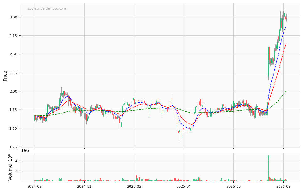 Candle share price chart for Baby Bunting Group Limited (BBN) over the past 12 months, accompanied by trading volume bars and 3EMA moving averages.