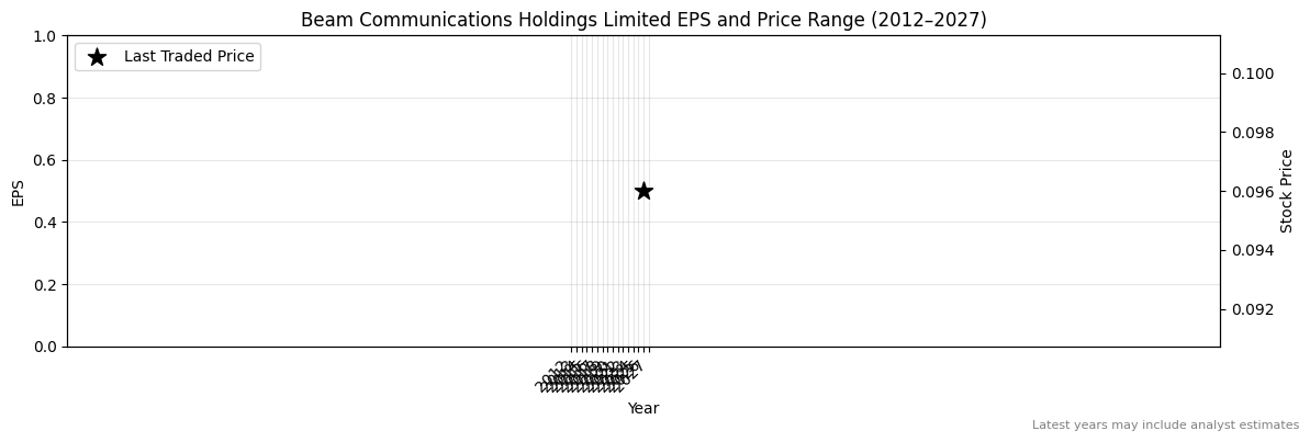Beam Communications Holdings Limited (BCC) Normalised EPS Chart (2012–2027)