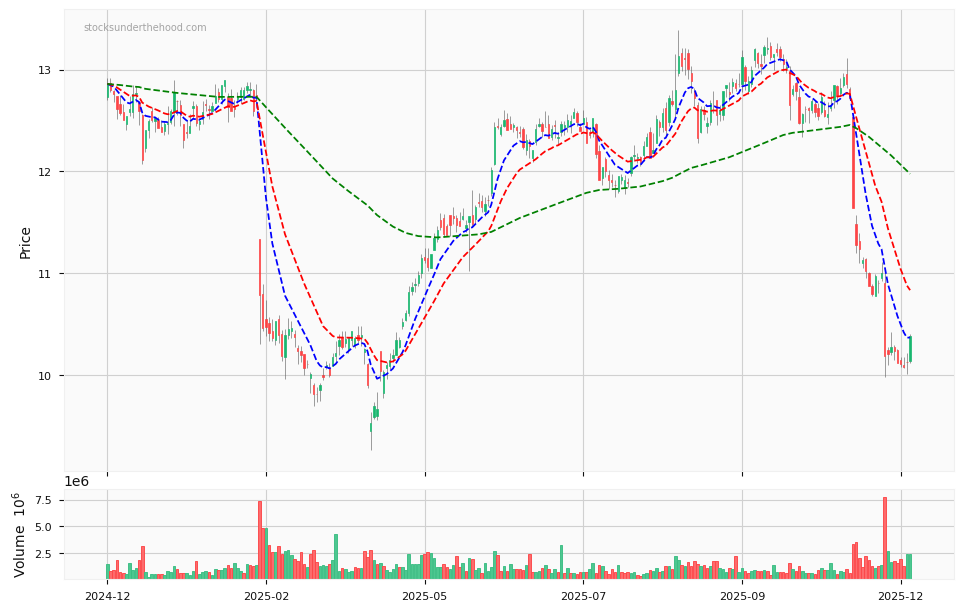 Candle share price chart for Bendigo and Adelaide Bank Limited (BEN) over the past 12 months, accompanied by trading volume bars and 3EMA moving averages.