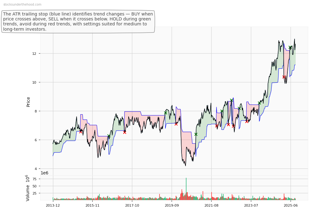 Beam Communications Holdings Limited (ASX:BEN) 10-Year Weekly ATR Trailing Stop Price Chart