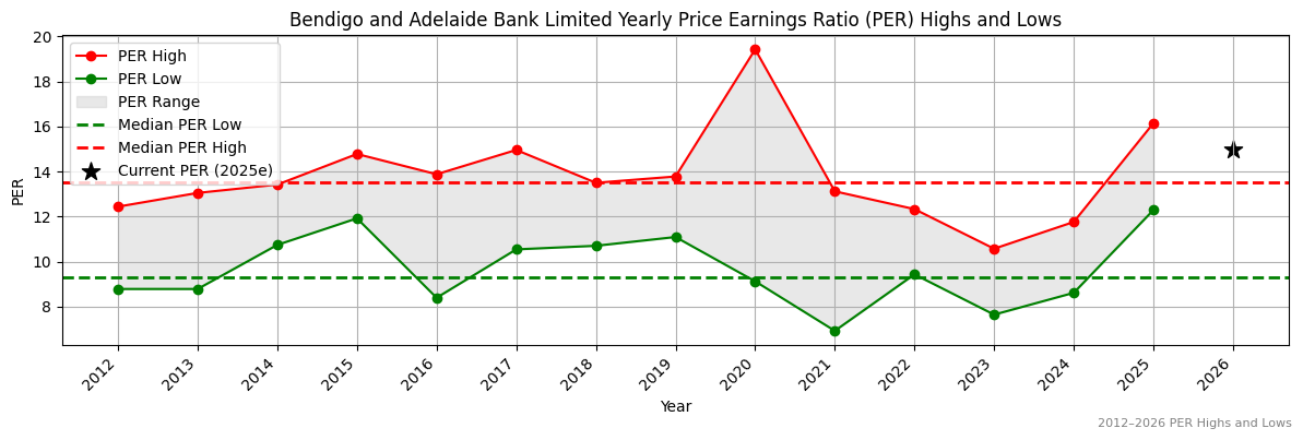 Bendigo and Adelaide Bank Limited (BEN) PER Highs and Lows (2012–2027)