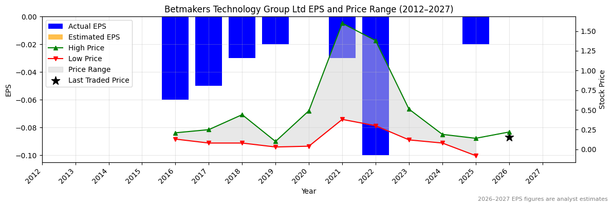 Betmakers Technology Group Ltd (BET) Normalised EPS Chart (2012–2027)