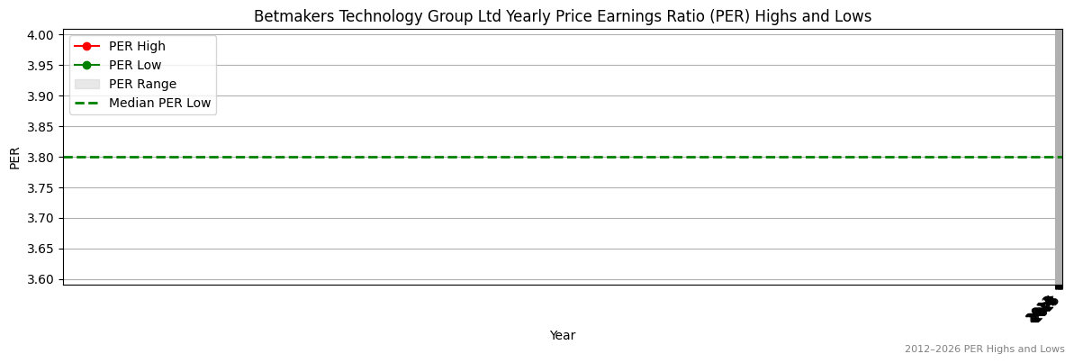 Betmakers Technology Group Ltd (BET) PER Highs and Lows (2012–2027)