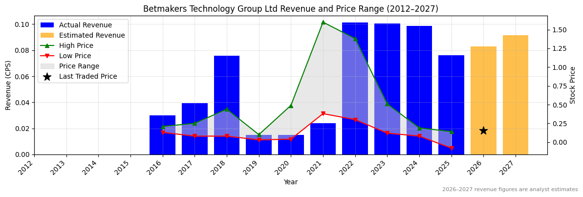 Betmakers Technology Group Ltd (BET) Revenue Chart 2012–2027