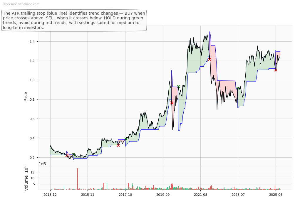 Betmakers Technology Group Ltd (ASX:BFG) 10-Year Weekly ATR Trailing Stop Price Chart