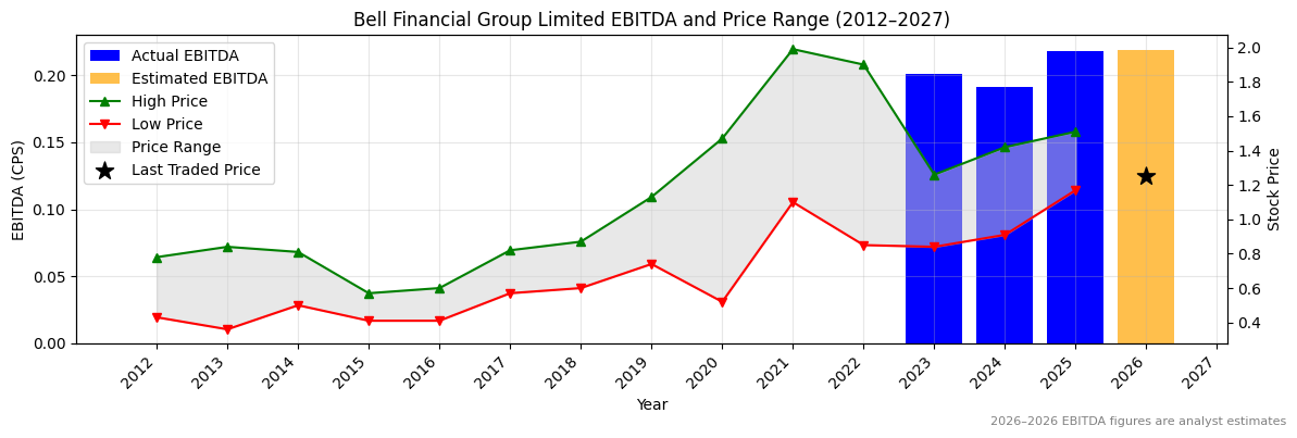 Bell Financial Group Limited (BFG) EBITDA Chart 2012–2027