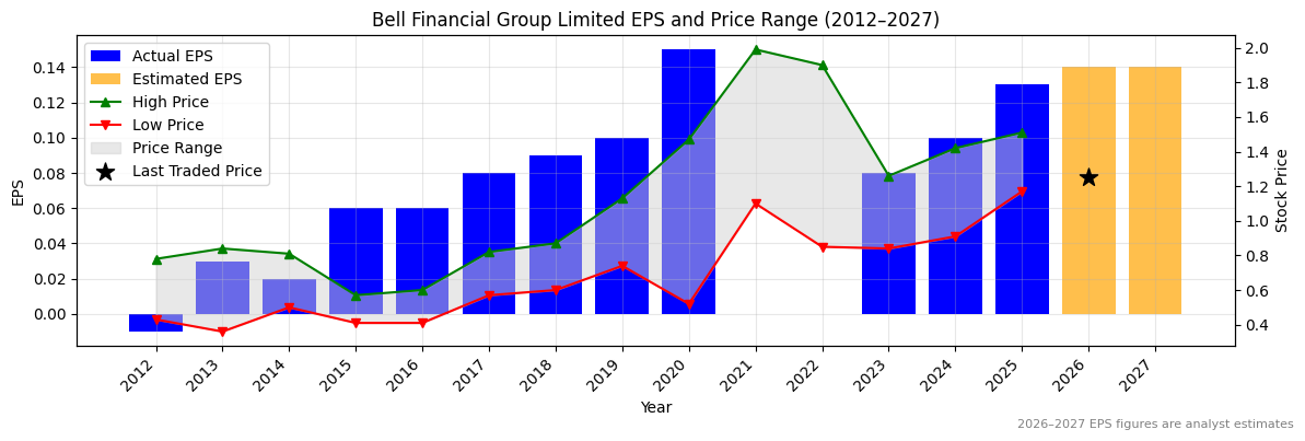 Bell Financial Group Limited (BFG) Normalised EPS Chart (2012–2027)