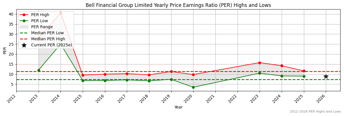 Bell Financial Group Limited (BFG) PER Highs and Lows (2012–2027)