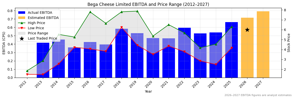 Bega Cheese Limited (BGA) EBITDA Chart 2012–2027