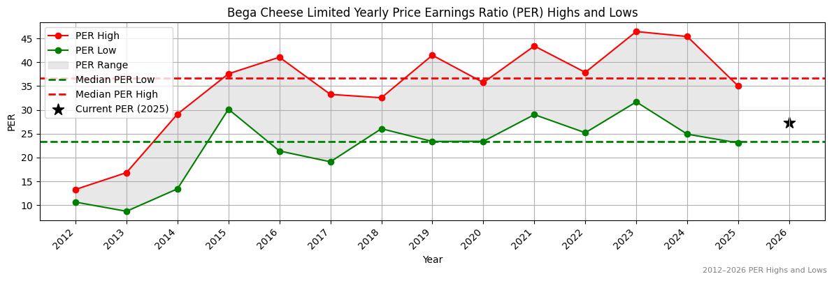 Bega Cheese Limited (BGA) PER Highs and Lows (2012–2027)