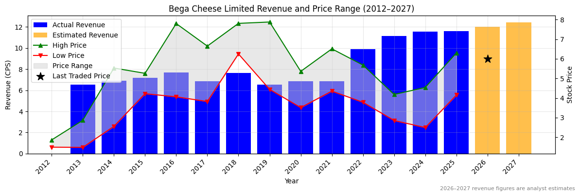 Bega Cheese Limited (BGA) Revenue Chart 2012–2027