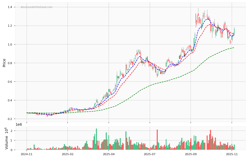 Candle share price chart for Barton Gold Holdings Limited (BGD) over the past 12 months, accompanied by trading volume bars and 3EMA moving averages.