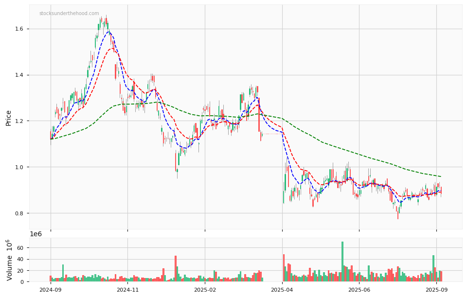 Candle share price chart for Bellevue Gold Limited (BGL) over the past 12 months, accompanied by trading volume bars and 3EMA moving averages.