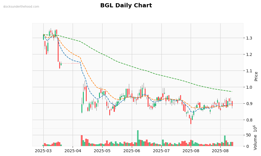 BGL Daily Chart