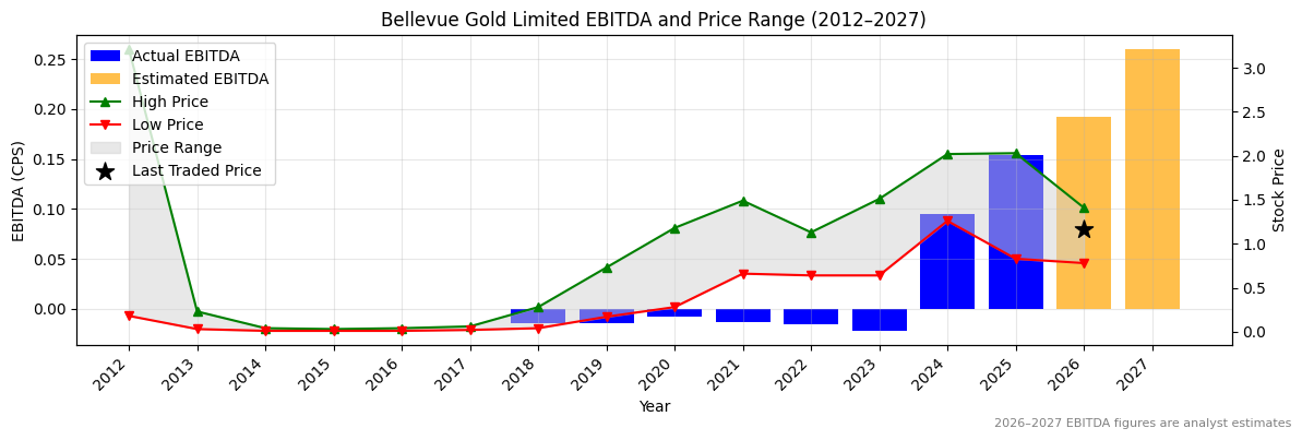 Bellevue Gold Limited (BGL) EBITDA Chart 2012–2027