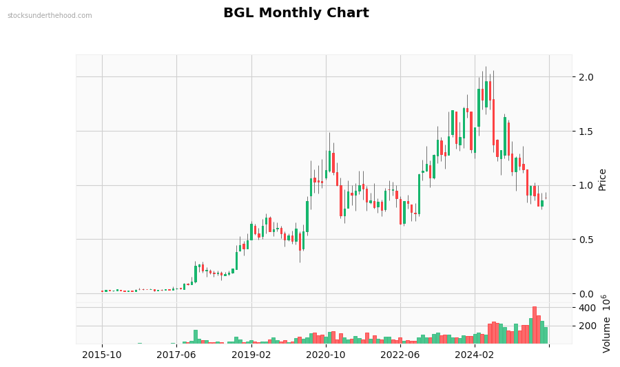 BGL Monthly Chart