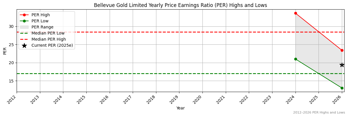 Bellevue Gold Limited (BGL) PER Highs and Lows (2012–2027)