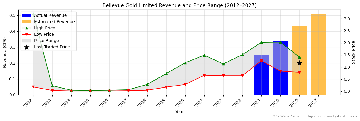 Bellevue Gold Limited (BGL) Revenue Chart 2012–2027
