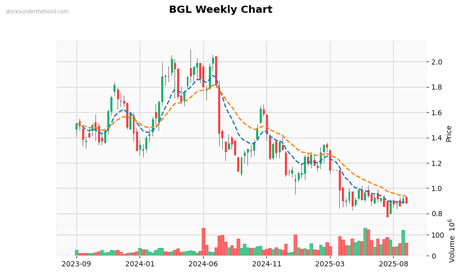 BGL Weekly Chart