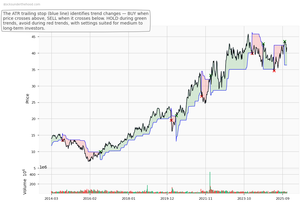 BHP Group Limited (BHP) 10-Year Weekly ATR Trailing Stop Price Chart